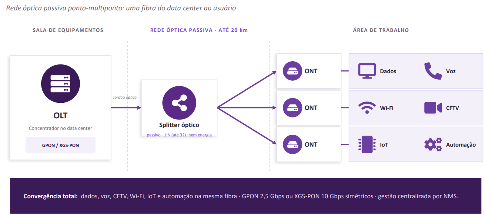 Arquitetura PON LAN: rede óptica passiva ponto-multiponto, uma fibra do data center ao usuário. OLT, splitter óptico passivo e ONTs entregando dados, voz, Wi-Fi, CFTV, IoT e automação.