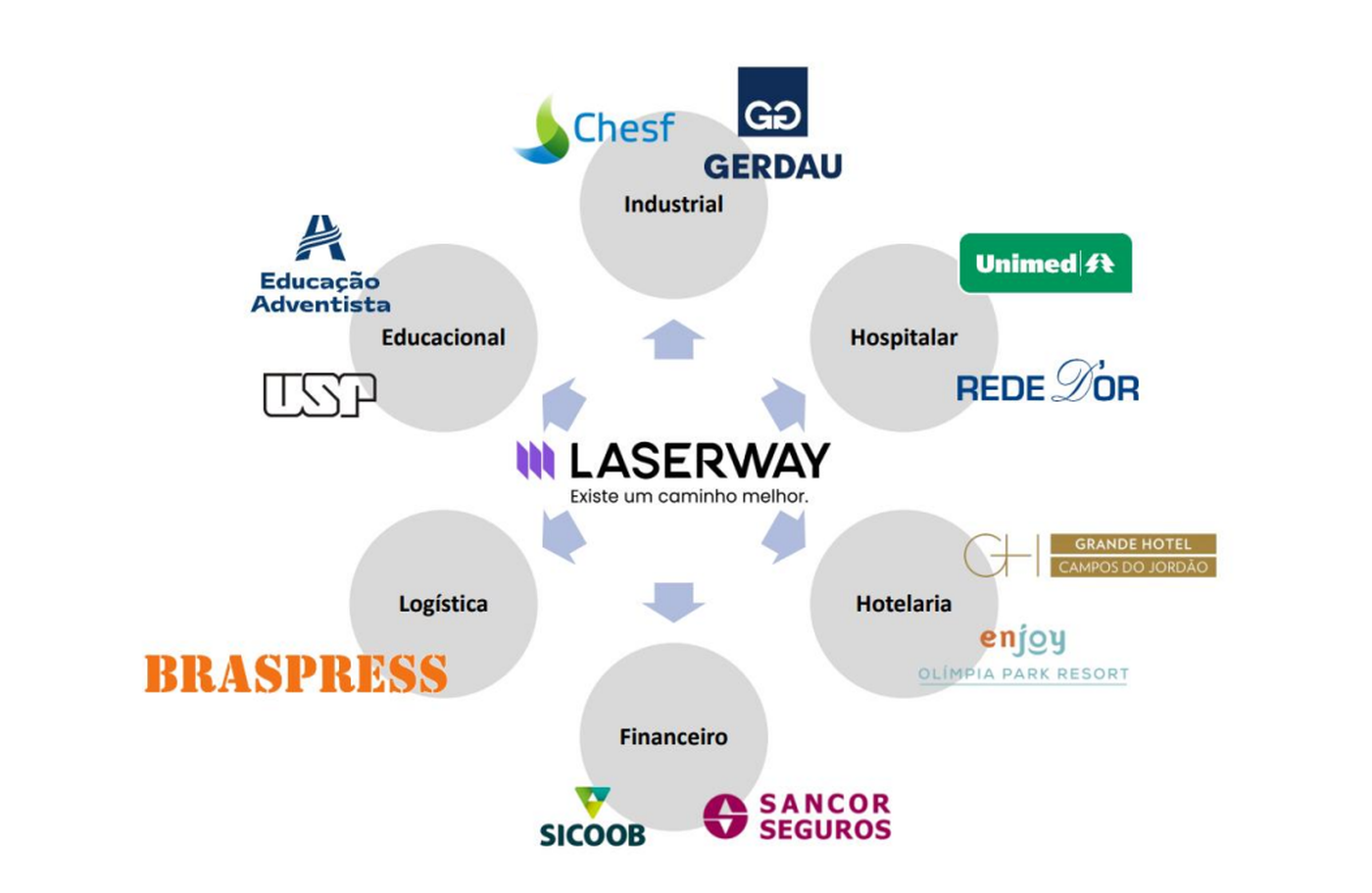 Cases Laserway por setor: Industrial, Hospitalar, Hotelaria, Financeiro, Logística e Educacional.