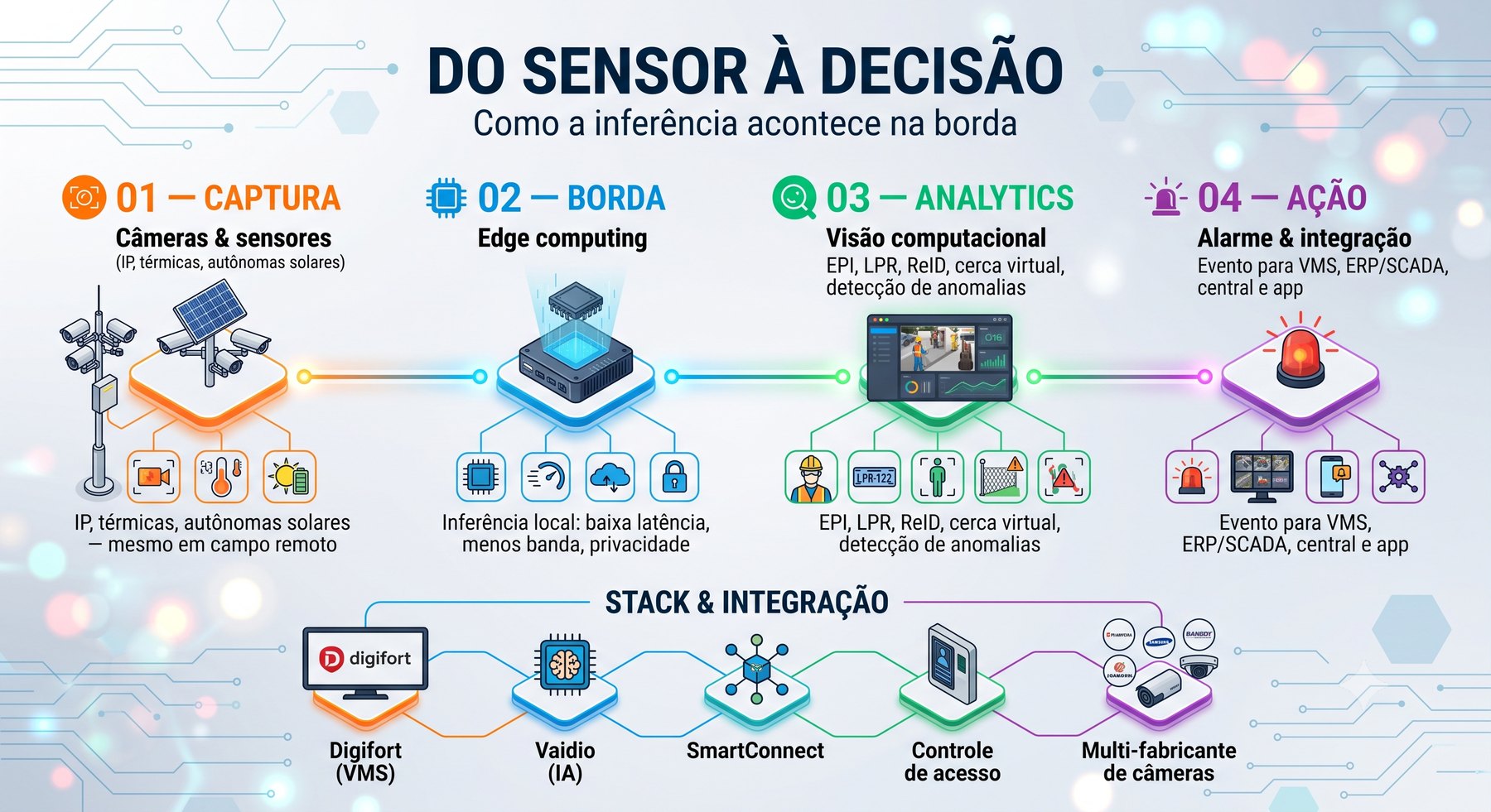 Do sensor à decisão — como a inferência acontece na borda: 01 captura (câmeras e sensores IP, térmicas e autônomas solares), 02 borda (edge computing com inferência local), 03 analytics (visão computacional: EPI, LPR, ReID, cerca virtual, detecção de anomalias) e 04 ação (alarme e integração com VMS, ERP/SCADA, central e app). Stack de integração: Digifort (VMS), Vaidio (IA), SmartConnect, controle de acesso e multi-fabricante de câmeras.