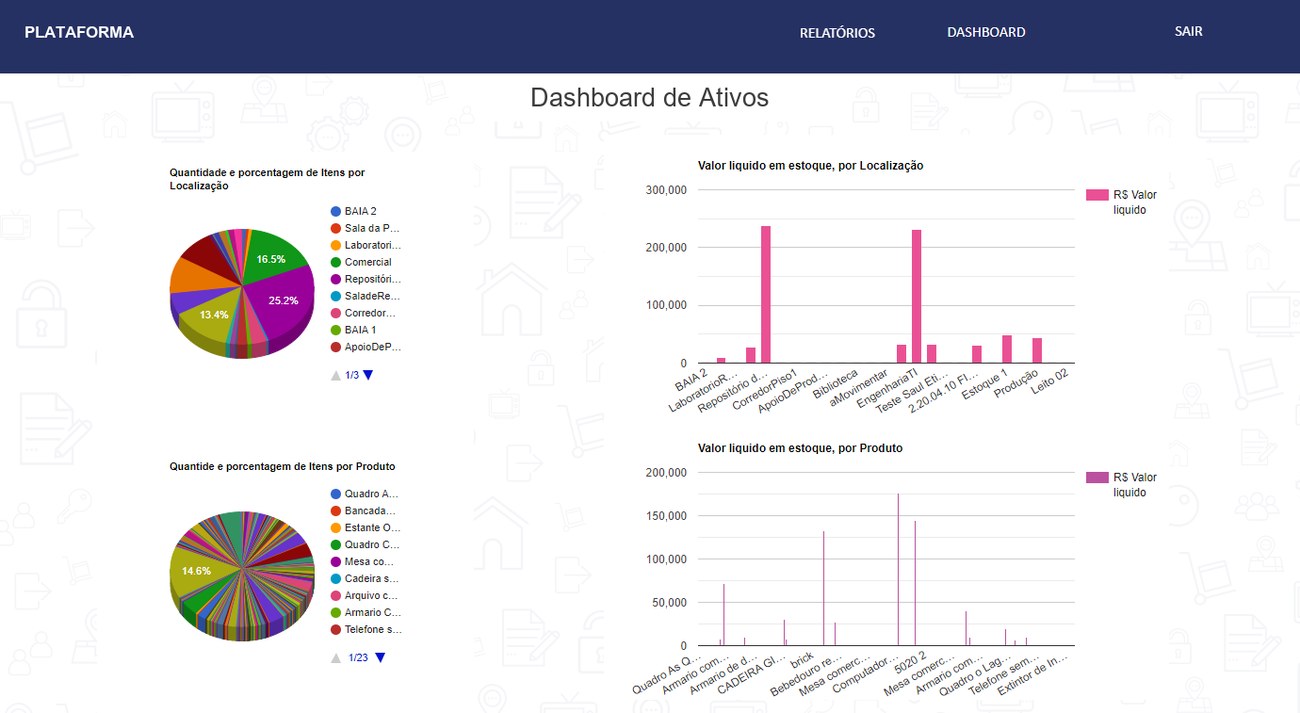 Painel de gestão de ativos: distribuição de itens por localização e por produto, e valor em estoque