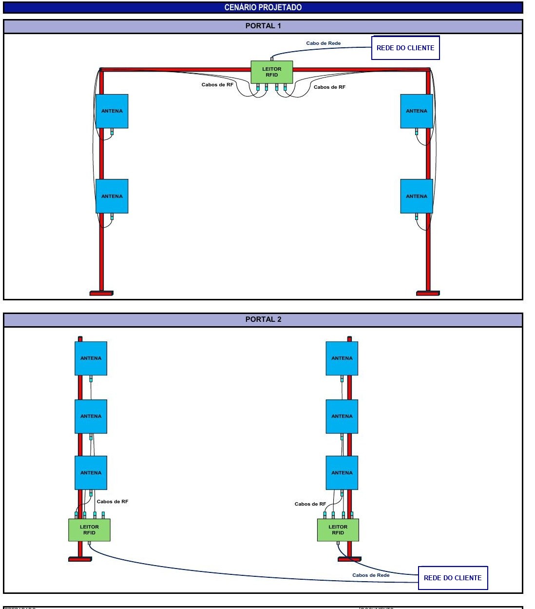 Diagrama dos dois portais: leitores, antenas em mastros, cabos de RF e conexão à rede do cliente